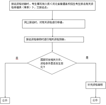 河北2025年高考报名须知