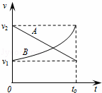 从同一地点同时开始沿同一方向做直线运动的两个物体A、B的v﹣t图象如图所示．在0～t0时间内，下列说法中...