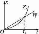 甲、乙两车某时刻由同一地点沿同一方向开始做直线运动，若以该时刻作为计时起点，得到两车的xt图象如图所示，...