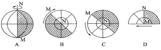 下面四幅图中所表示的自转方向正确，且MN为晨线的是（）答案：C