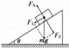 如图所示，把光滑斜面上物体的重力mg分解为F1、F2两个力，下列说法正确的是（）A．F1是斜面作用在物体...