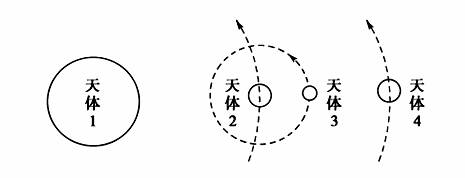 下图中虚线箭头表示天体的运动方向。据此回答1～2题。1．该图共包含几级天体系统A．一级         ...