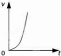 一个做自由落体运动的物体，速度v随时间t变化的图象如图所示，正确的是（）A．  B．  C．  D．答案...