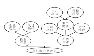 17．下面是某有机农产品评定机构的评审流程图，请把这个流程写成一段话，要求内容完整，表述准确，语言连贯，...