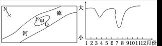 左图为我国某河流河道示意图，甲为一河心沙洲，右图为该河心沙洲一年内面积变化统计图，读图完成22～23题。...