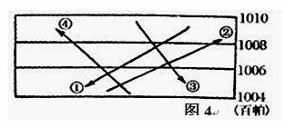 图4为“北半球理想等压线图”，图中的风向正确的是（ ）A．①          B．②      C．③...