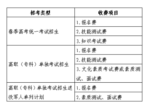 山东2025春季高考报名需要缴哪些费用