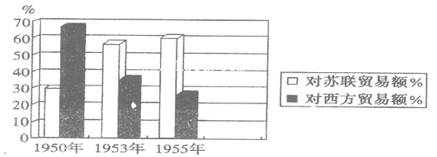 ．下图为20世纪50年代前半期中国对外贸易的状况示意图。该图主要反映出中国(   )A．对苏联和对西方贸...