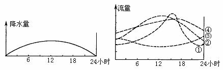下图为某地降水量与河流径流量日变化示意图，其中最能反映集水区内植被覆盖良好的流量曲线是 A．①     ...