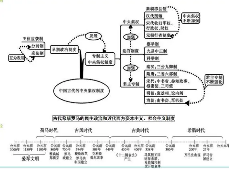 历史必修一思维导图