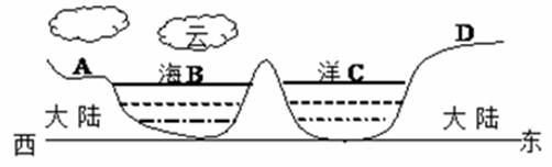 图中，纬度相同的A、B、C、D四地中昼夜温差最小的是A．A           B．B         ...