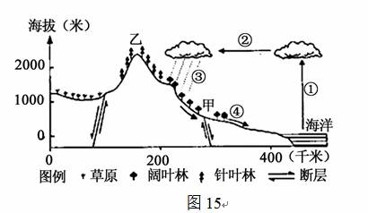 图15为某区域剖面示意图。读图回答38～40题。38．图示①、②、③、④水循环环节中，最容易受人类影响的...