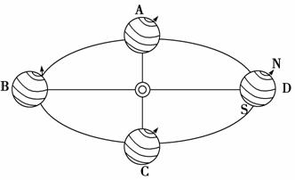 读北半球“二分二至”时地球公转位置示意图，回答6—7题。6、下列对图中四个位置节气的判断，正确的是()A...