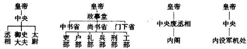 请根据下列图示判断以下说法，不正确的是(  )A．反映中央集权不断加强，地方势力不断削弱B．反映的趋势是...