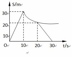 物体做直线运动，其位移图象如图所示，试求；（1）5s末的瞬时速度（2）20s内的平均速度（3）30s末的...