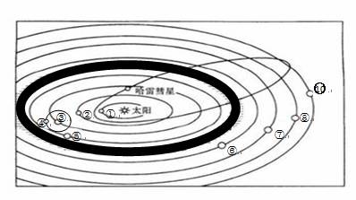  读太阳系示意图，完成1～2题。1．图中包含的天体系统层次有A．一级B．两级C．三级D．四级2．距离地球...