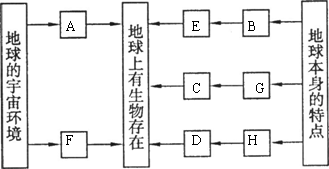 将下列事物的代号，根据其内在因果联系，填入下面的方框中。(8分)A．地球处在比较稳定的宇宙环境之中B．日...