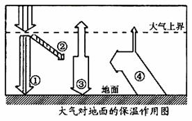 读图，完成28-30题。28．图示箭头中，代表近地面大气主要直接热源的是(  )A．①         ...