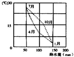 下图中虚线为某地气温和降水状况，据图判断下列说法正确的是（   ）A．此地气候类型为亚热带季风气候B．此...