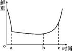 科研人员在研究某种植物时,从收获的种子开始做鲜重测量,画得如图所示曲线。下列对曲线变化原因的分析中,不正...