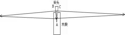 如图所示是山区村民用斧头劈柴的剖面图，图中BC边为斧头背，AB、AC边是斧头的刃面．要使斧头更容易劈开木...