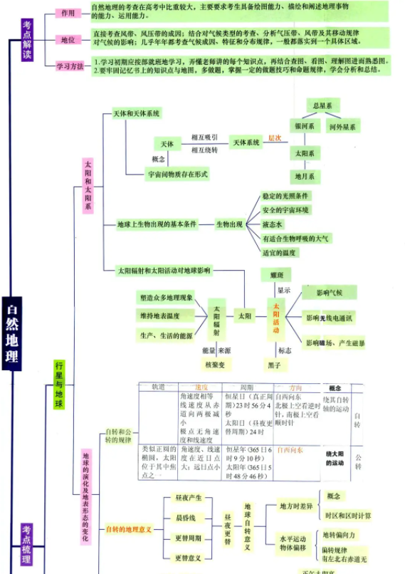 高中地理必修一各章框架图汇总 有哪些重要知识点