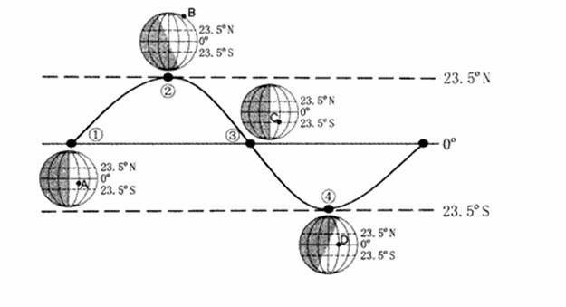图11为太阳直射点移动及二分二至日的地球昼夜分布示意图，图中阴影部分表示黑夜。读图完成下列各题。（1）图...
