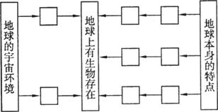 将下列事物的代号，根据其内在因果联系，填入下面的方框中。(8分)A．地球处在比较稳定的宇宙环境之中B．日...