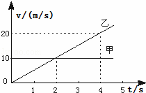 甲乙两个质点同时同地向同一方向做直线运动，它们的v﹣t图象如图所示，则（）A．乙比甲运动的快B．2s末乙...