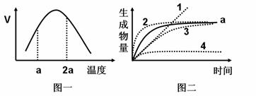 下图一表示温度对酶促反应速率的影响示意图，图二的实线表示在温度为a的情况下生成物量与时间的关系图。则可用...