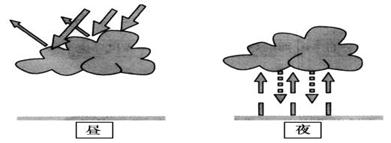读图，完成下列问题。(14分)(1)白天多云时，由于云层对太阳辐射的________作用增强，到达地面的...