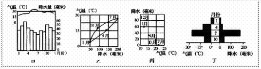 下图为气候类型分布模式图，图的左侧是某季节气压带、风带位置示意图；模式图下方为四地的气候资料图。读图回答...