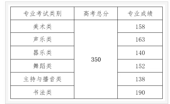 2025海南艺术联考合格线什么时候出 多少分过线