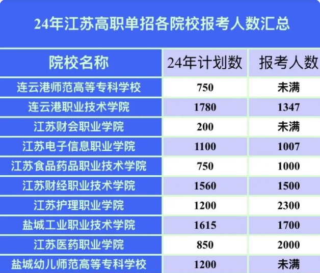 2024年江苏高职提前招生报名人数