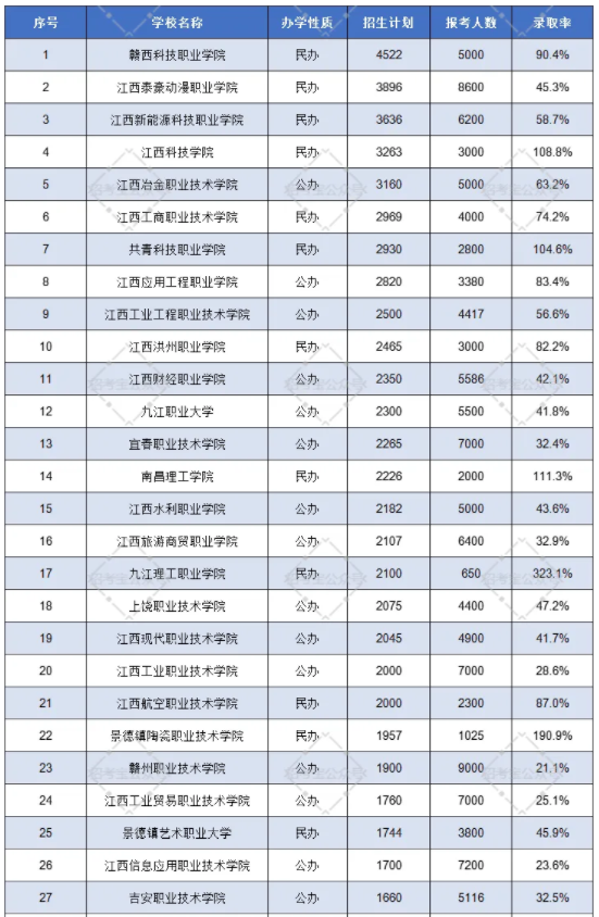 2024年江西高职单招报名人数（仅供参考）