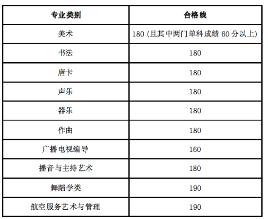 2025海南艺术联考合格线什么时候出 多少分过线