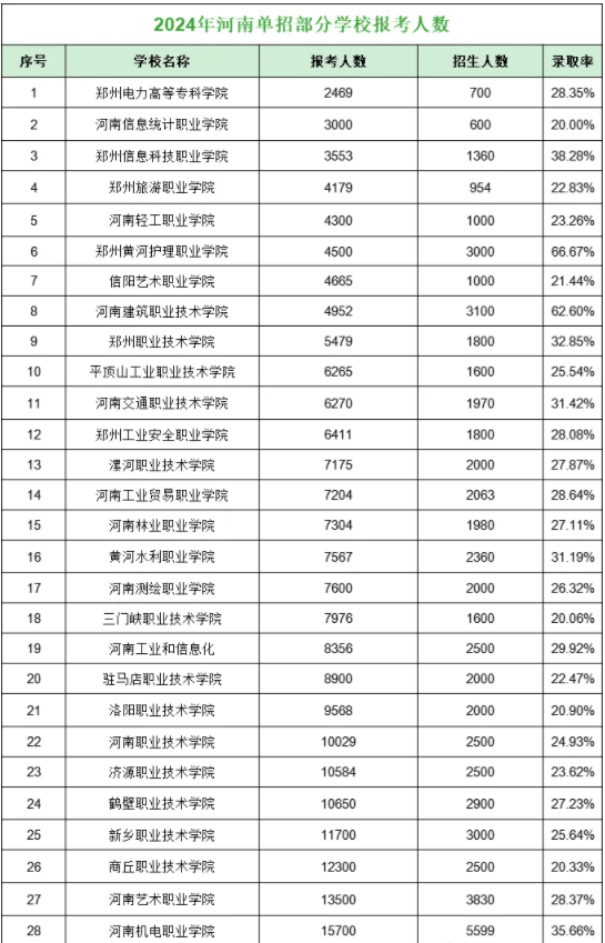 2024年河南单招部分学校报考人数