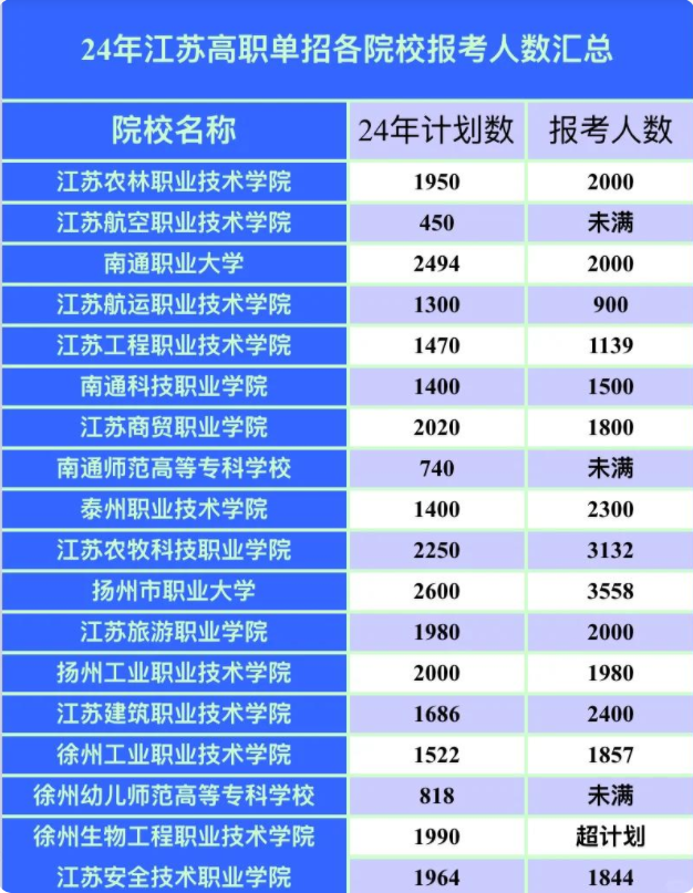 2024年江苏高职提前招生报名人数