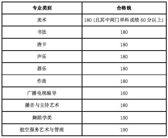 2025甘肃艺术统考/联考合格线是多少