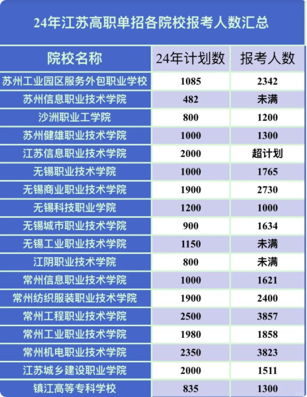 2024年江苏高职提前招生报名人数