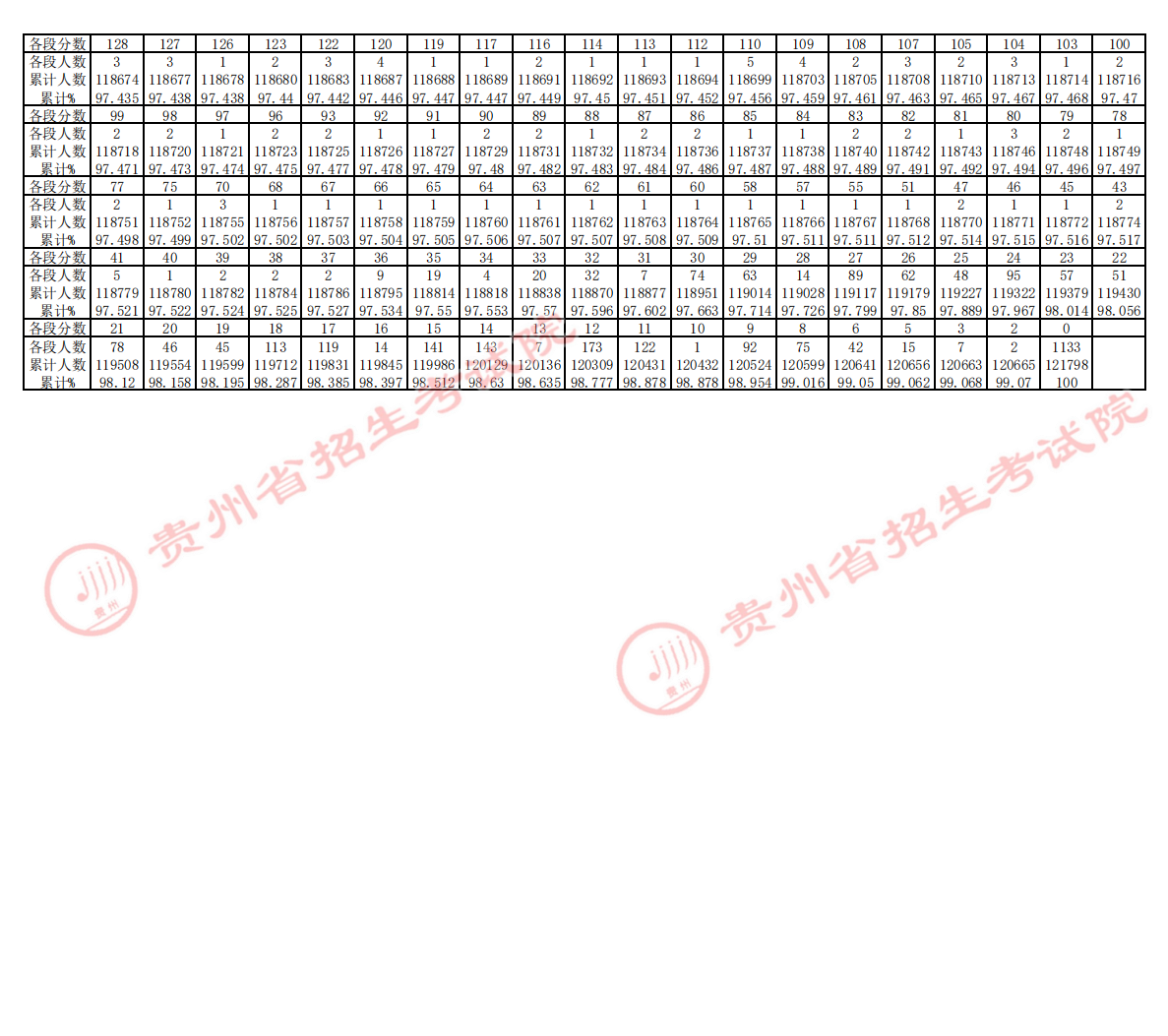 2023贵州高考一分一段表 高考成绩全省排名查询