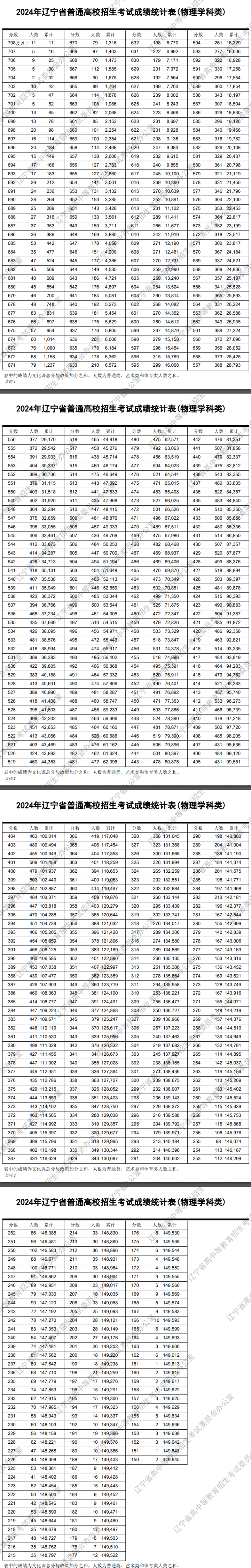 辽宁高考一分一段表位次及排名完整版（2025年参考）