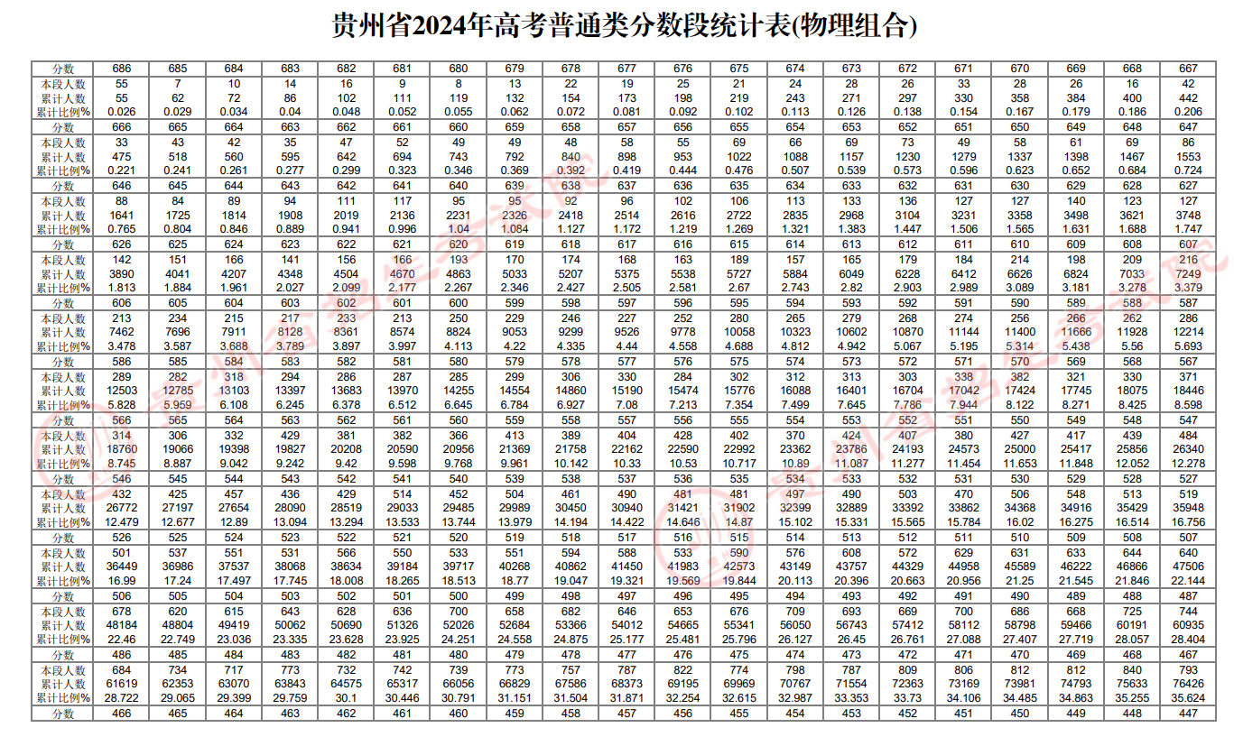 贵州高考一分一段表位次及排名完整版（2025年参考）