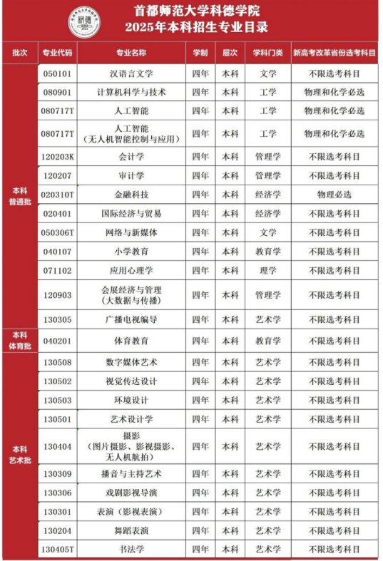 首都师范大学科德学院2025招生专业 哪些专业好找工作