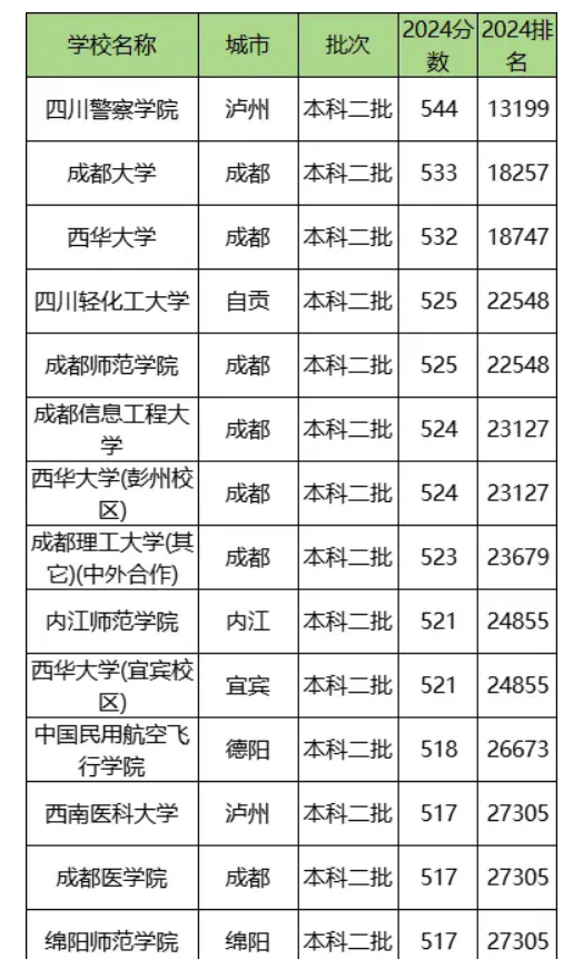 四川二本大学排名名单（2025年参考）