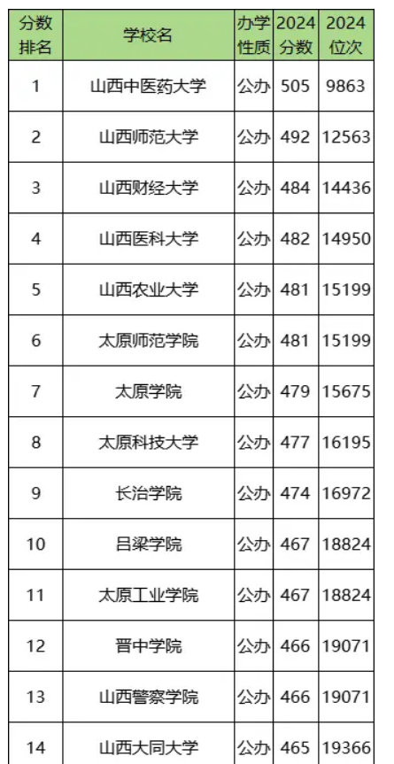 山西二本大学录取分数线汇总（2025年参考）