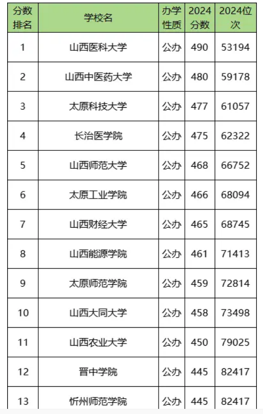 山西二本大学录取分数线汇总（2025年参考）