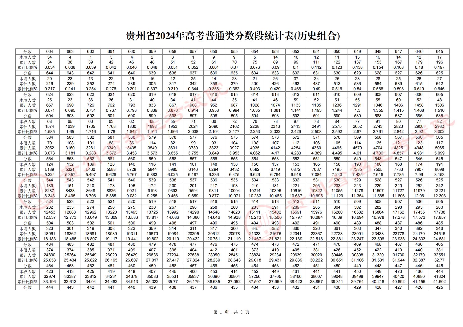 贵州高考一分一段表位次及排名完整版（2025年参考）