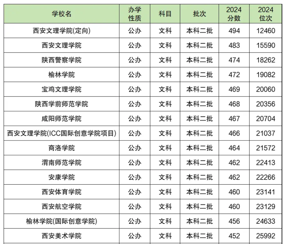 陕西二本大学录取分数线汇总（2025年参考）