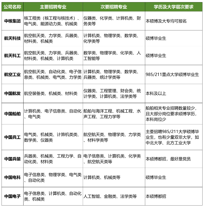 十大军工集团校招时主要招聘专业及学历要求